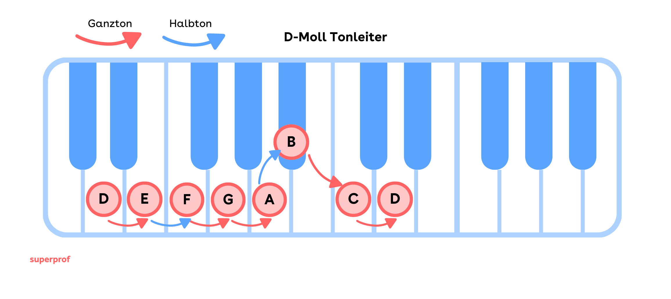 Die d-moll Tonleiter auf den Klaviertasten