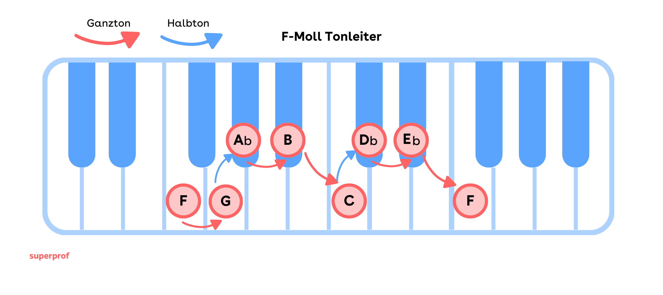 Die f-moll Tonleiter auf den Klaviertasten