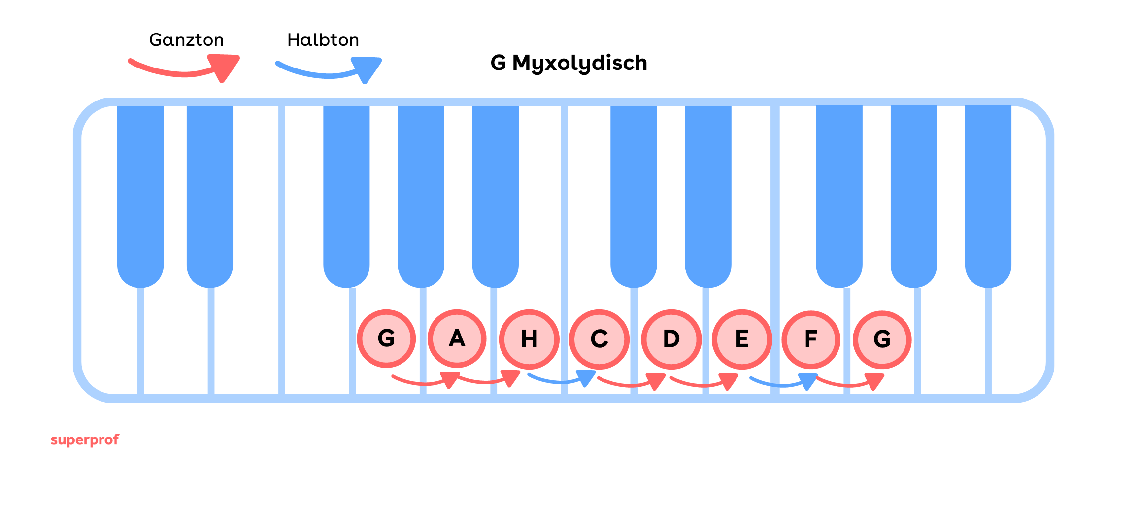 Die G mixolydische Tonleiter auf den Klaviertasten