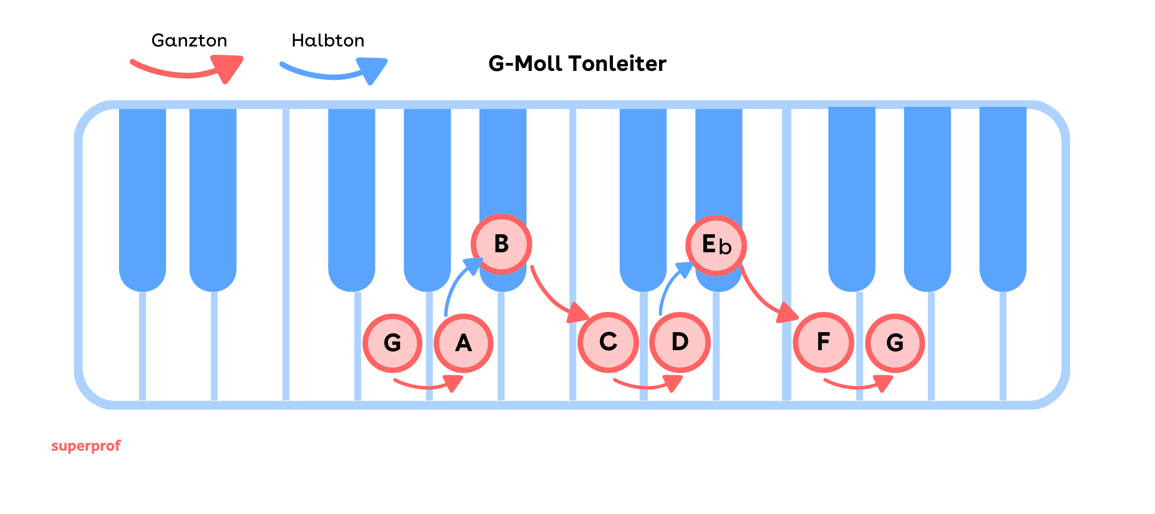 Die g-moll Tonleiter auf den Klaviertasten