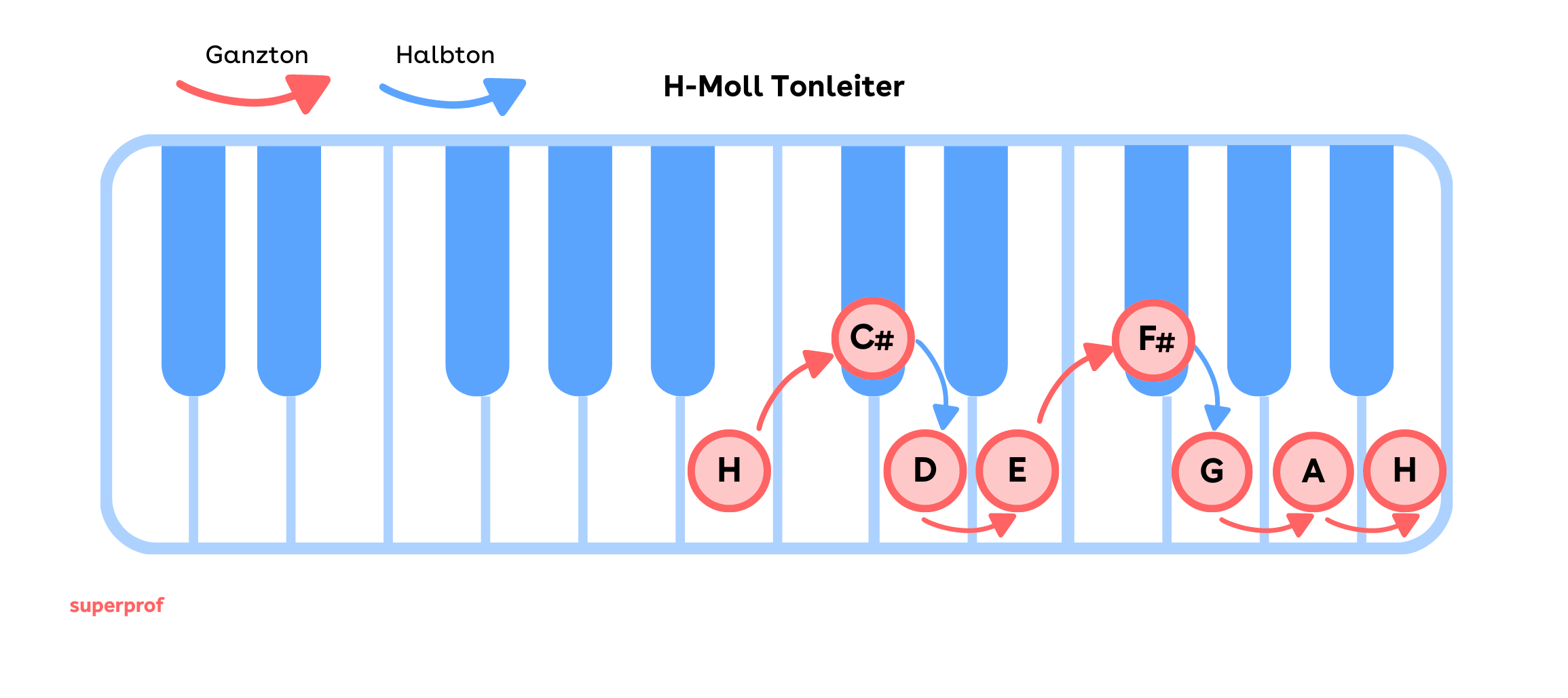 Die h-moll Tonleiter auf den Klaviertasten