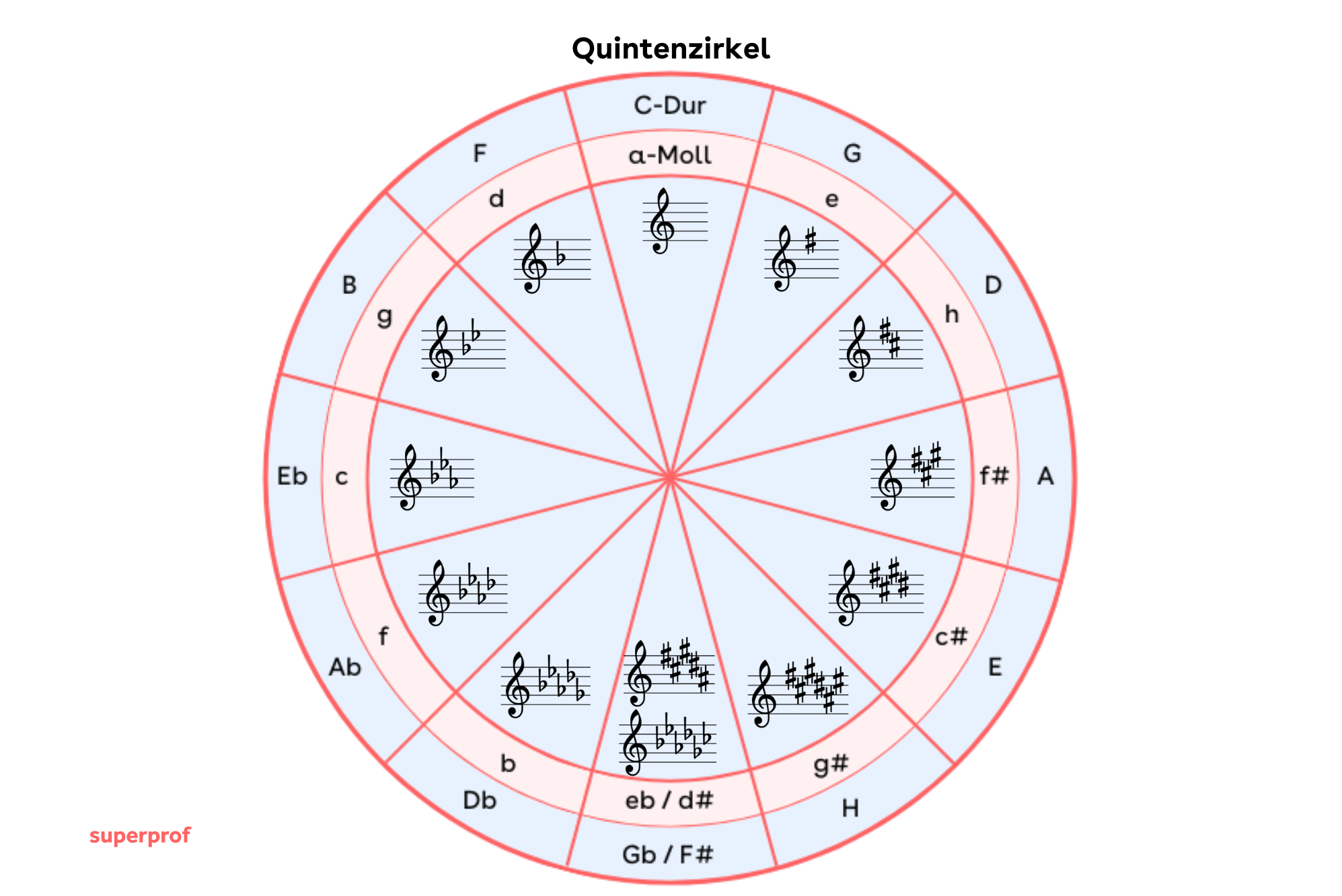 Der Quintenzirkel mit allen Tonarten in Dur und Moll