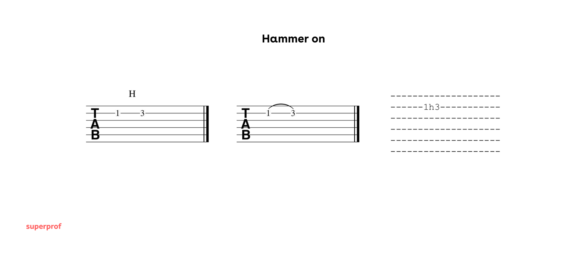 Hammer on in Gitarrentabs dargestellt in drei verschiedenen Varianten