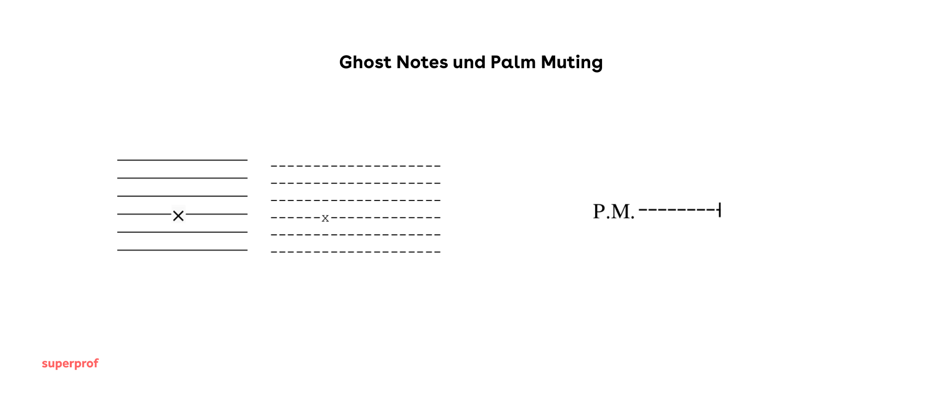 Die Darstellung von Ghost Notes und Palm Muting in Tabs