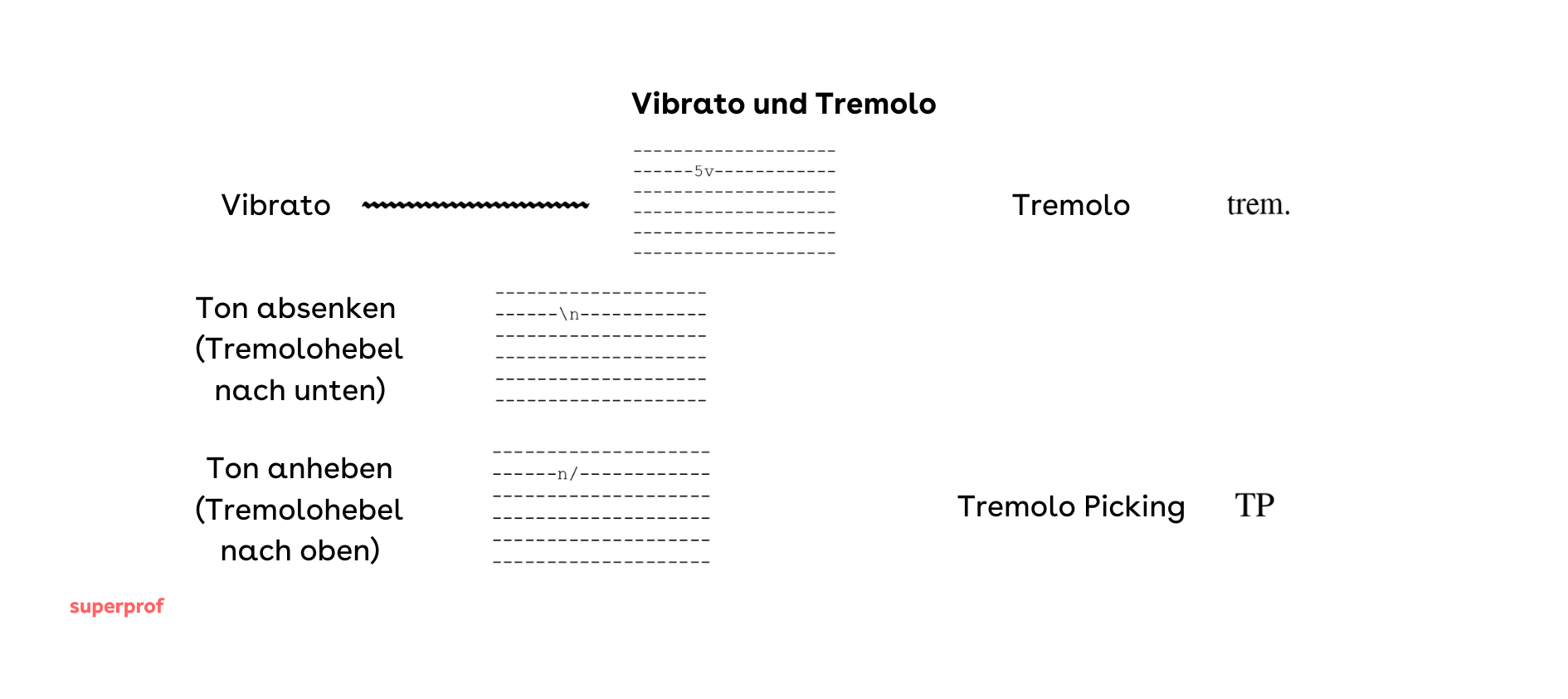 Die Darstellung von Vibrato und Tremolo in Gitarren Tabs