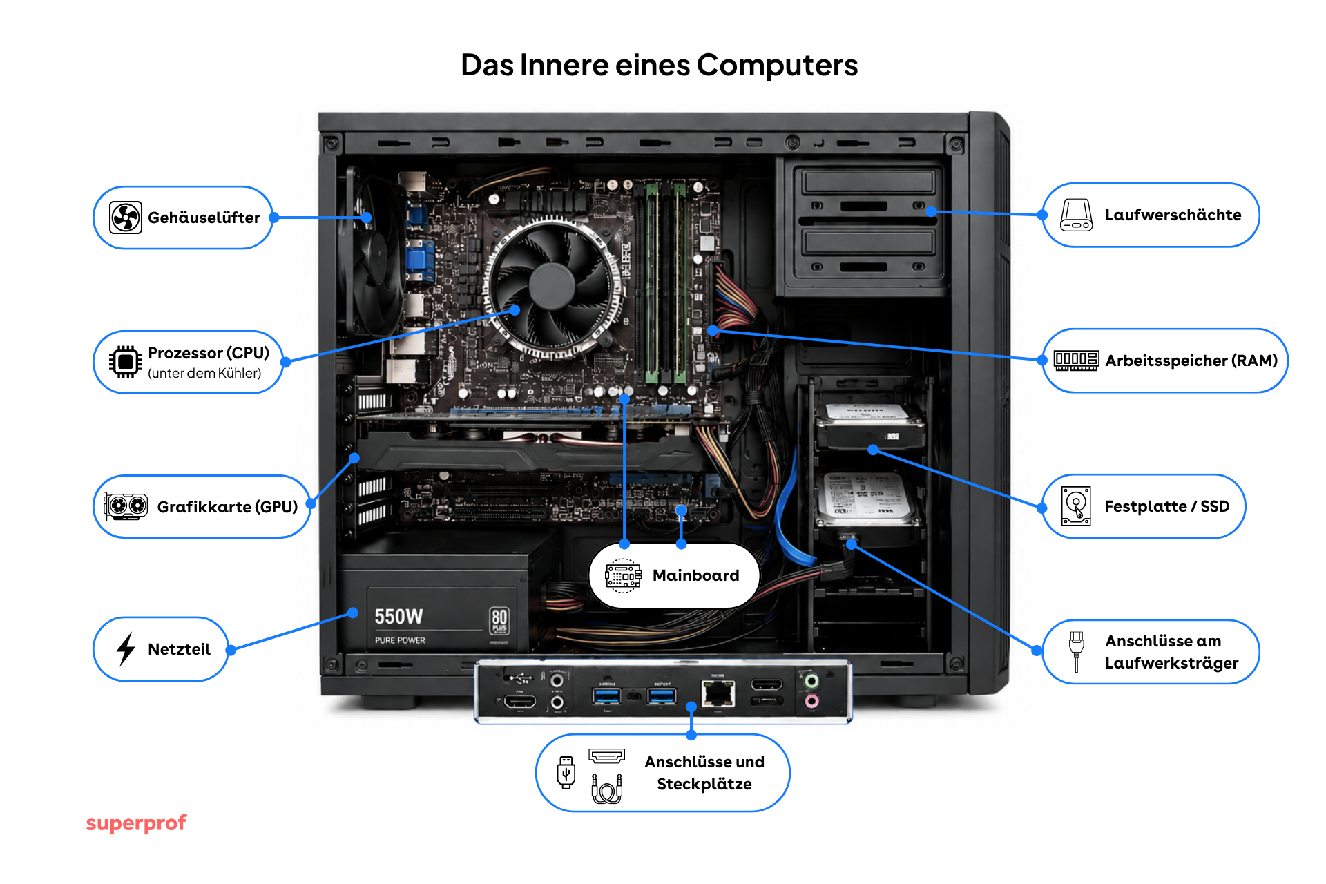 Beschriftete Darstellung des Innenlebens eines Computers