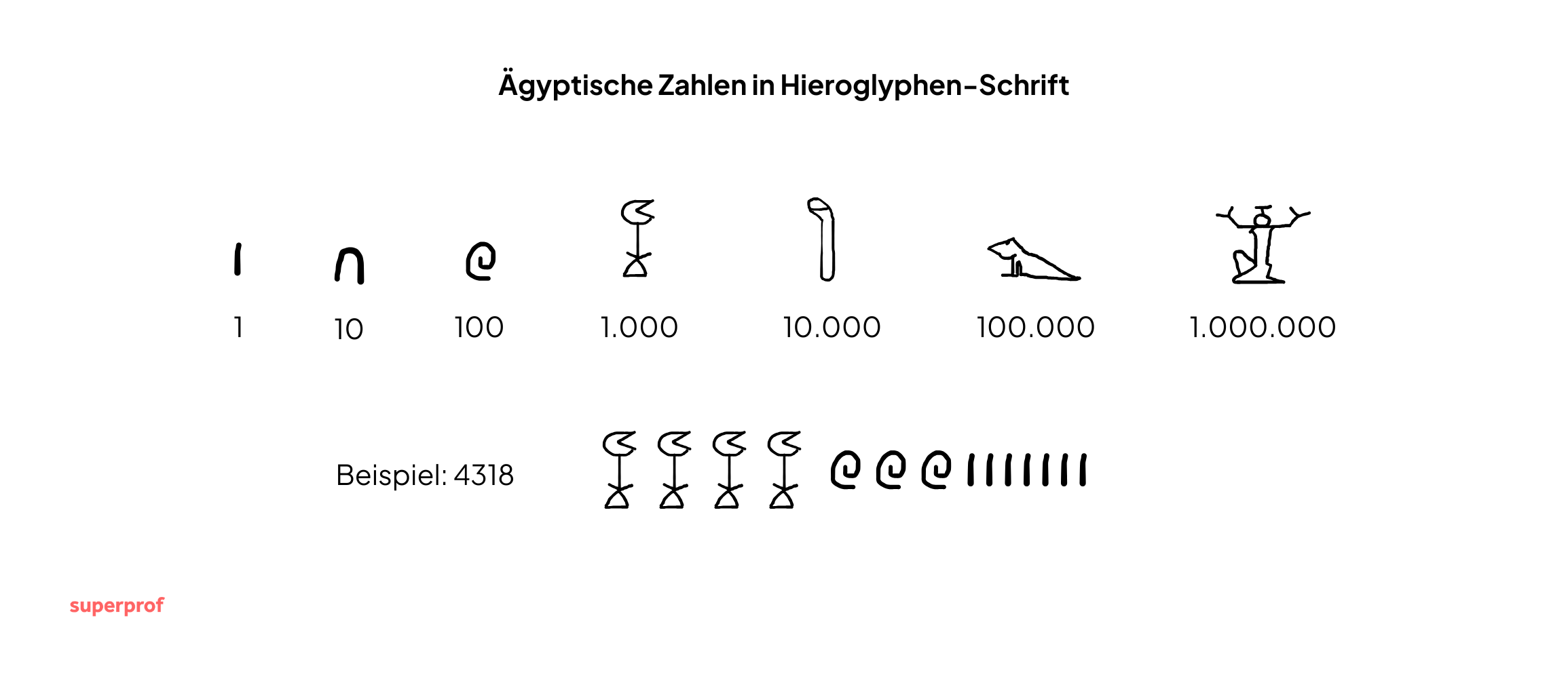 die ägyptischen Zahlen in Hieroglyphenschrift