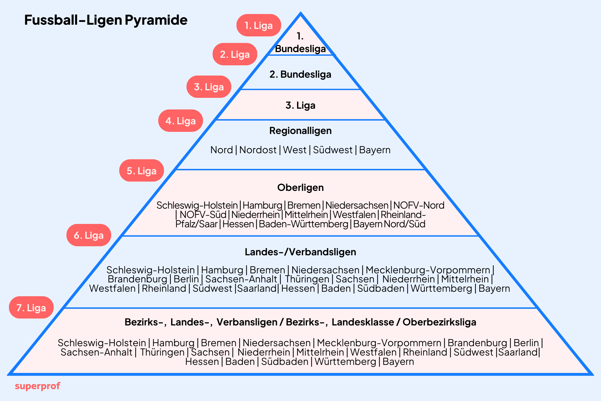 Das Ligasystem dargestellt als Pyramide