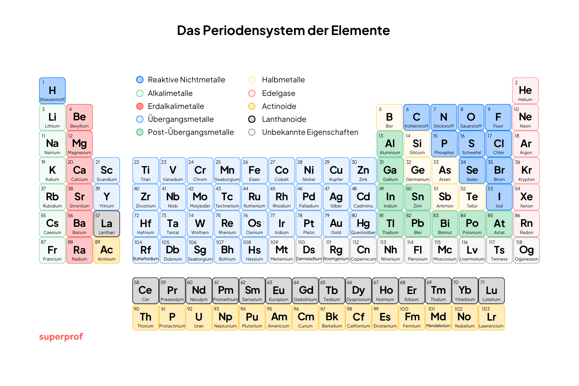 Grafik des Periodensystems der Elemente