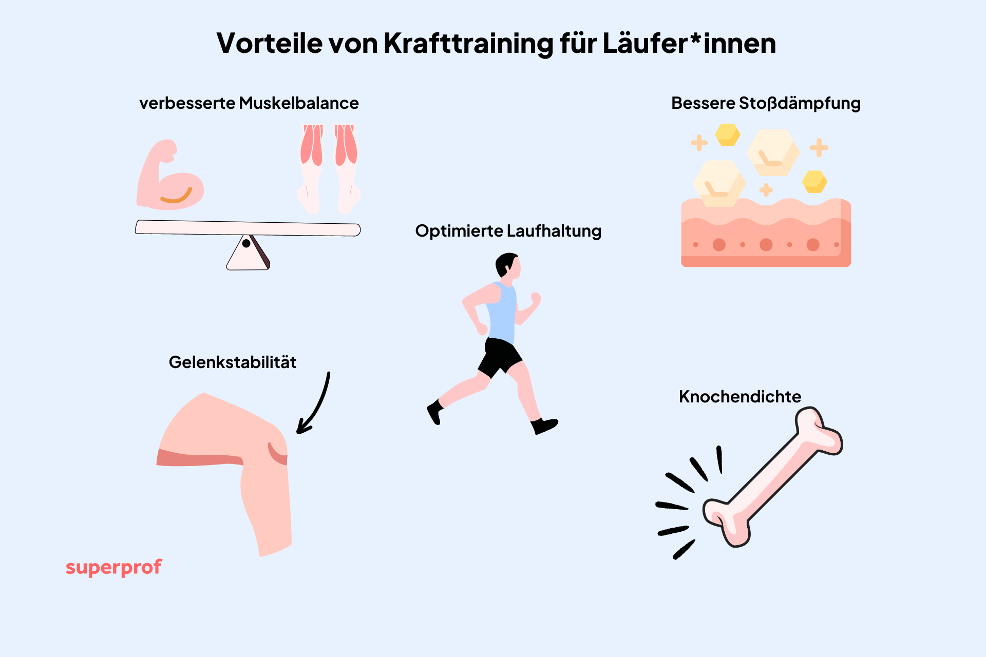 Fünf Vorteile von Krafttraining für Läufer aufgelistet und illustriert