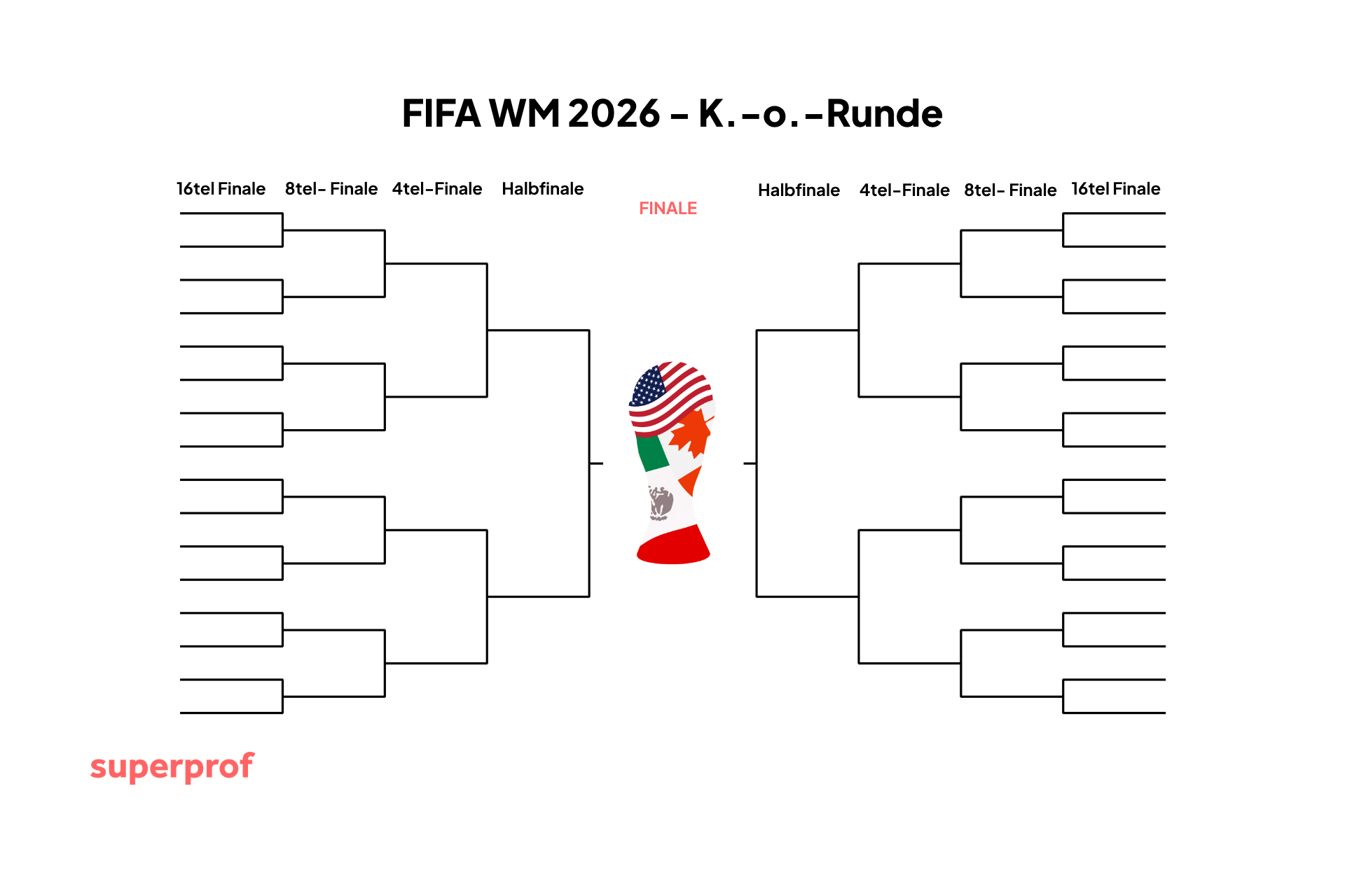 Schematische Darstellung der K.-o.-Runde der FIFA WM 2026
