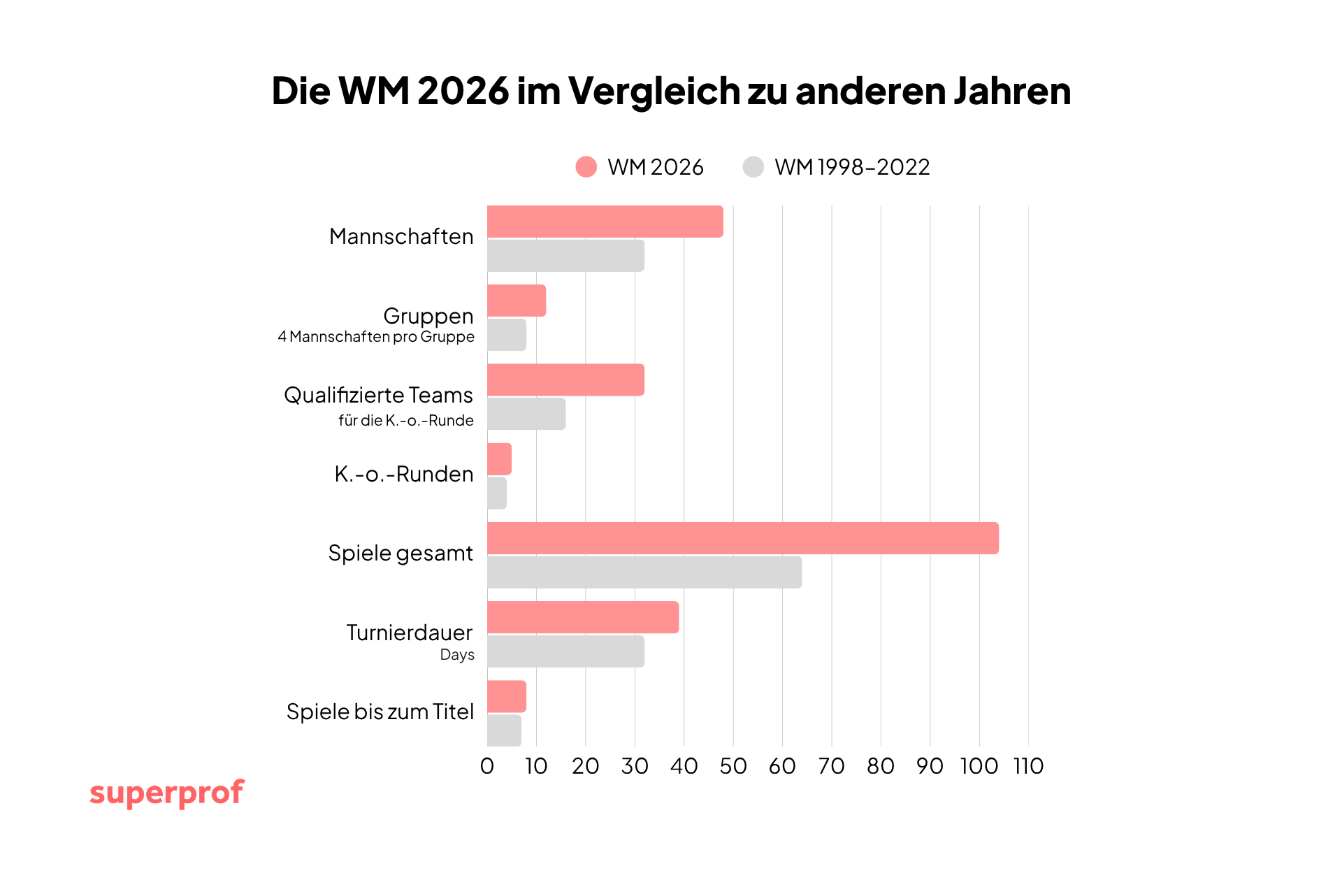 grafische Darstellungen des Turnierablaufs der WM 2026 im Vergleich zu anderen Jahren