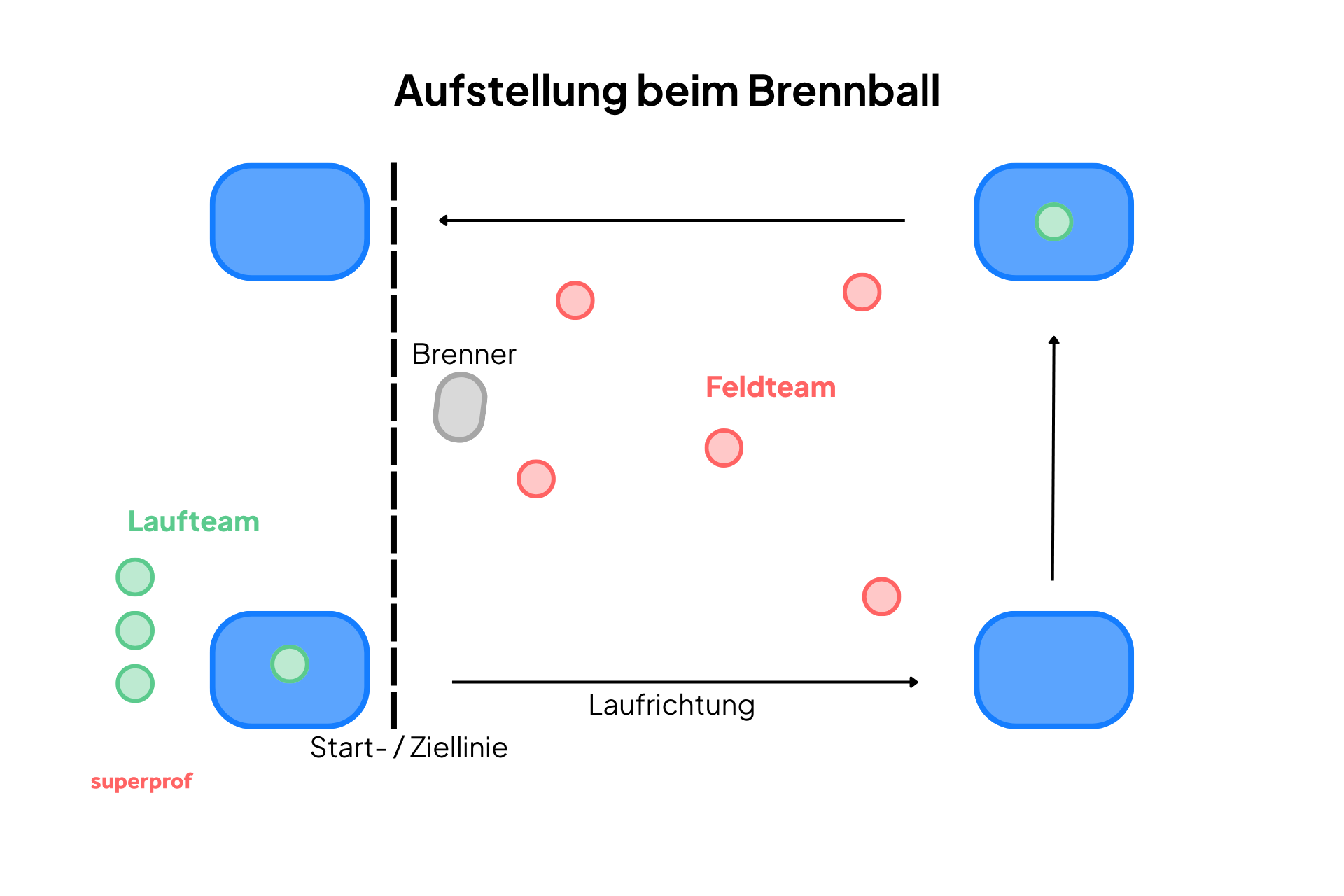 Grafische Darstellung der Grundaufstellug beim Brennball