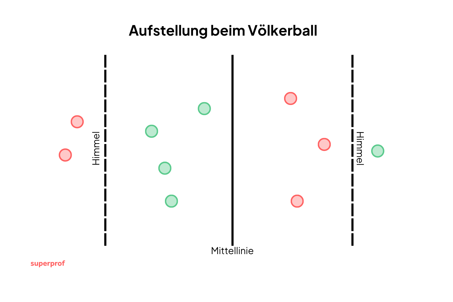 Grafische Darstellung der Aufstellung beim Völkerball