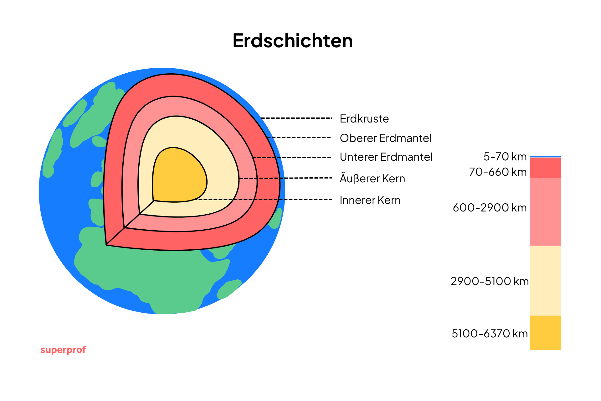 Eine Grafik, die den Aufbau der Erde in Schichten erklärt.