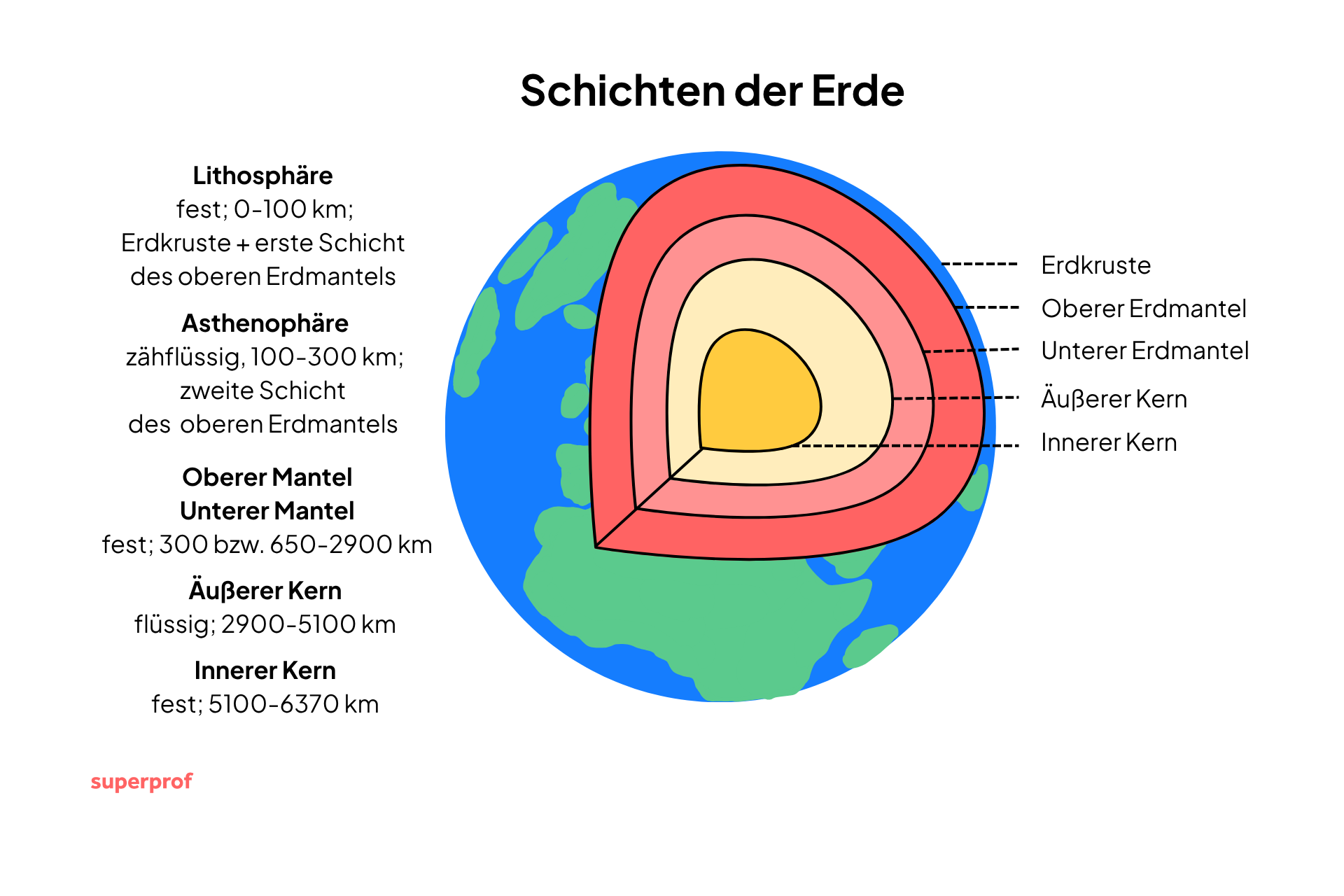 Eine Grafik, die den Aufbau der Erde in Schichten erklärt.