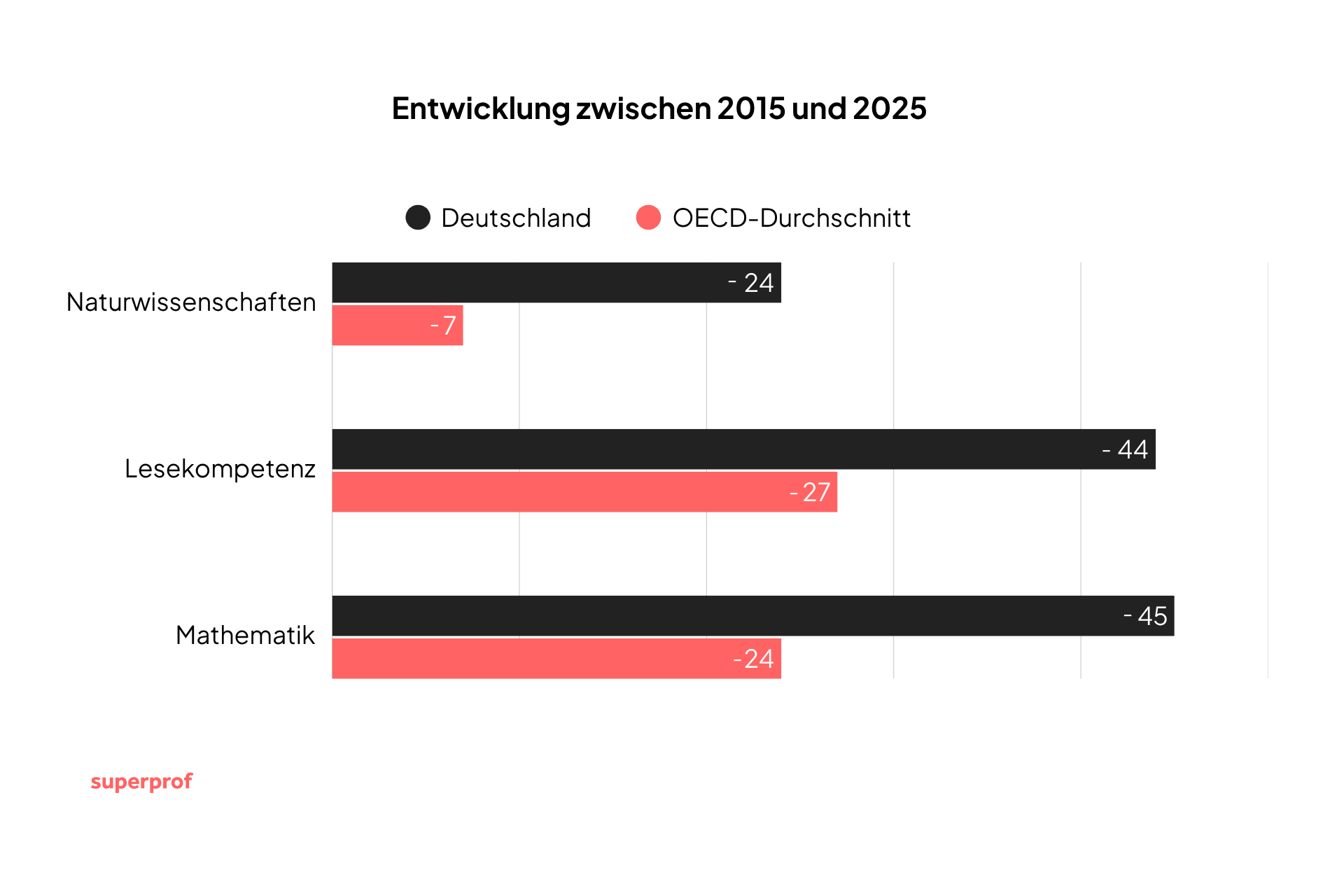Grafik der Entwicklung in Deutschland und dem OECD-Durchschnitt von 2015 bis 2025