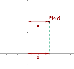 Explicaciones y ejemplos de abscisa - 1