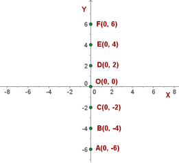 Explicaciones y ejemplos de abscisa - 2