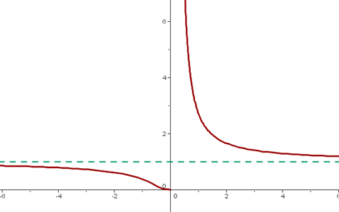 Explicaciones y ejemplos de asíntotas horizontales - 10