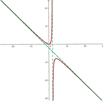 Explicaciones y ejemplos de asíntotas oblicuas - 11