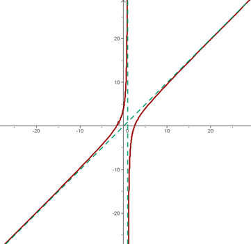 Explicaciones y ejemplos de asíntotas verticales - 13