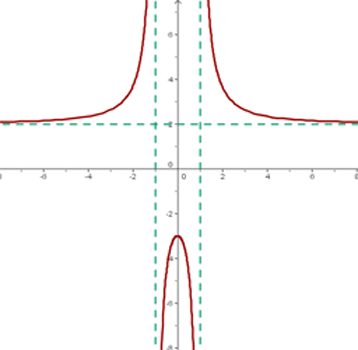 Explicaciones y ejemplos de asíntotas verticales - 17