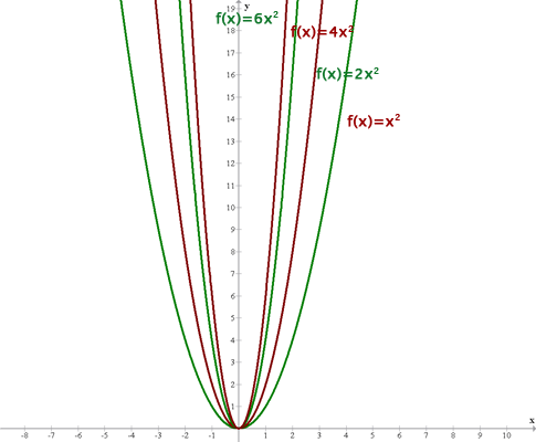 Explicaciones y ejemplos de contracción de una función
