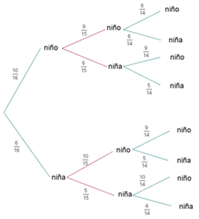 Explicaciones y ejemplos de diagramas de árbol - 1