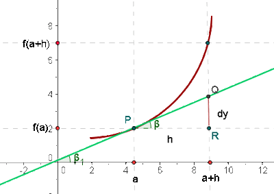 Explicaciones y ejemplos de diferencial de una función - 3