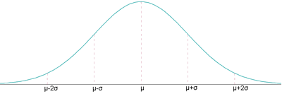 Explicaciones y ejemplos de distribución normal - 2