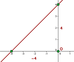 Explicaciones y ejemplos de ecuación segmentaria de la recta - 10