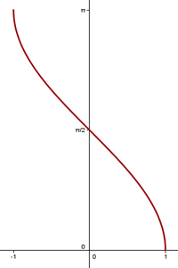 Explicaciones y ejemplos de funciones trigonométricas inversas - 3