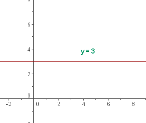 Explicaciones y ejemplos de función constante - 1