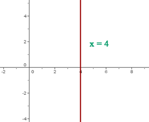 Explicaciones y ejemplos de función constante - 2