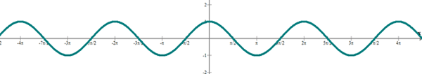 Explicaciones y ejemplos de función coseno - 1