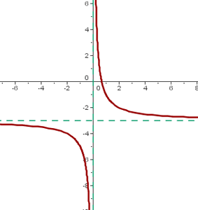 Explicaciones y ejemplos de función racional - 17