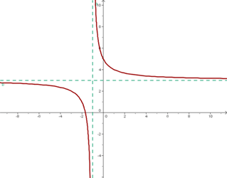 Explicaciones y ejemplos de gráficas de funciones - 12