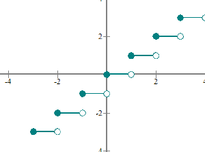 Explicaciones y ejemplos de gráficas de funciones - 6