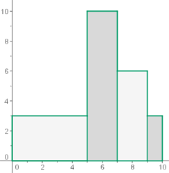 Explicaciones y ejemplos de histograma - 4