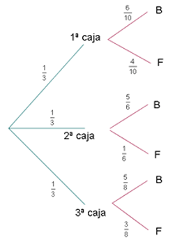Explicaciones y ejemplos de teorema de la probabilidad total - 4