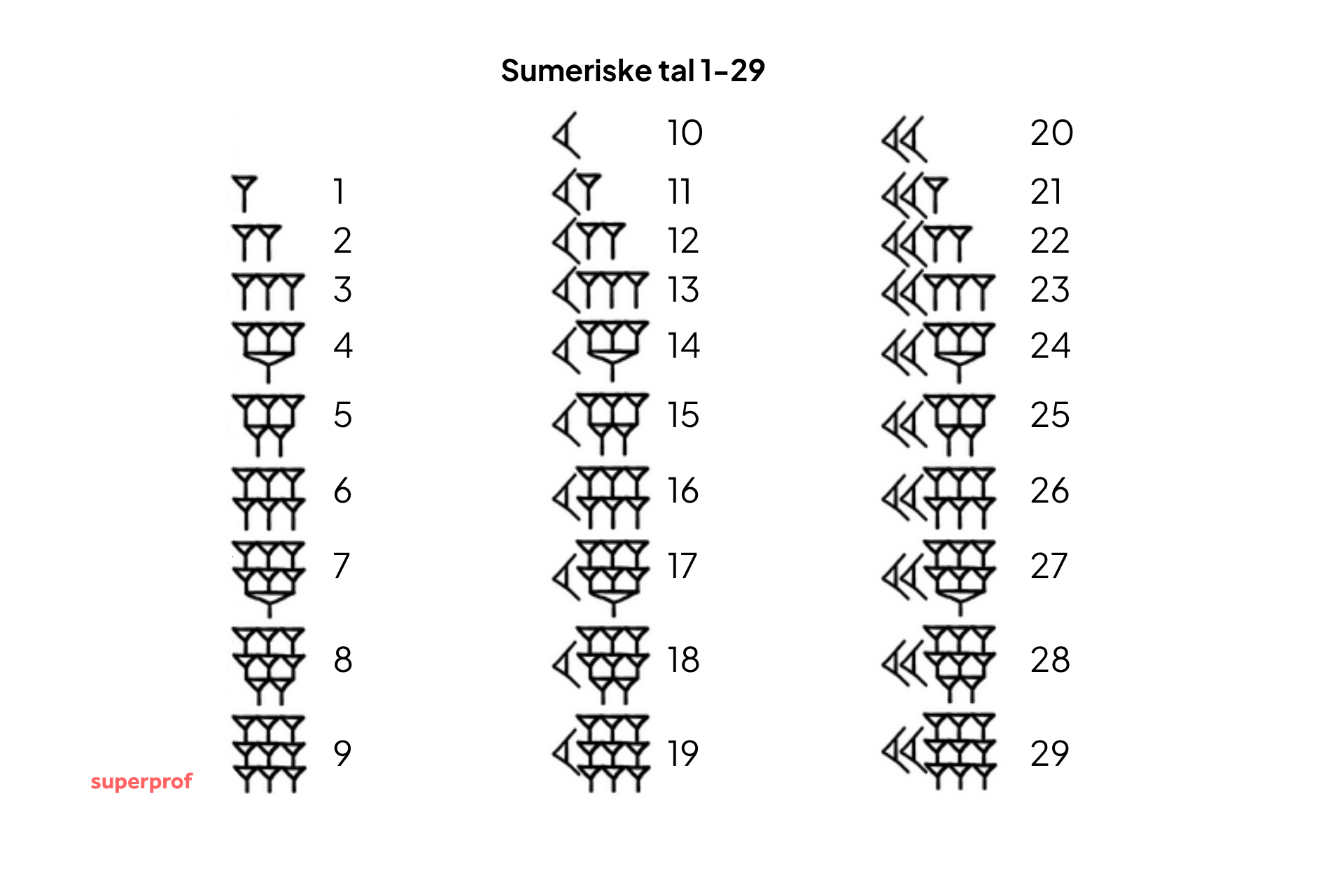 sumeriske tal fra 1-29
