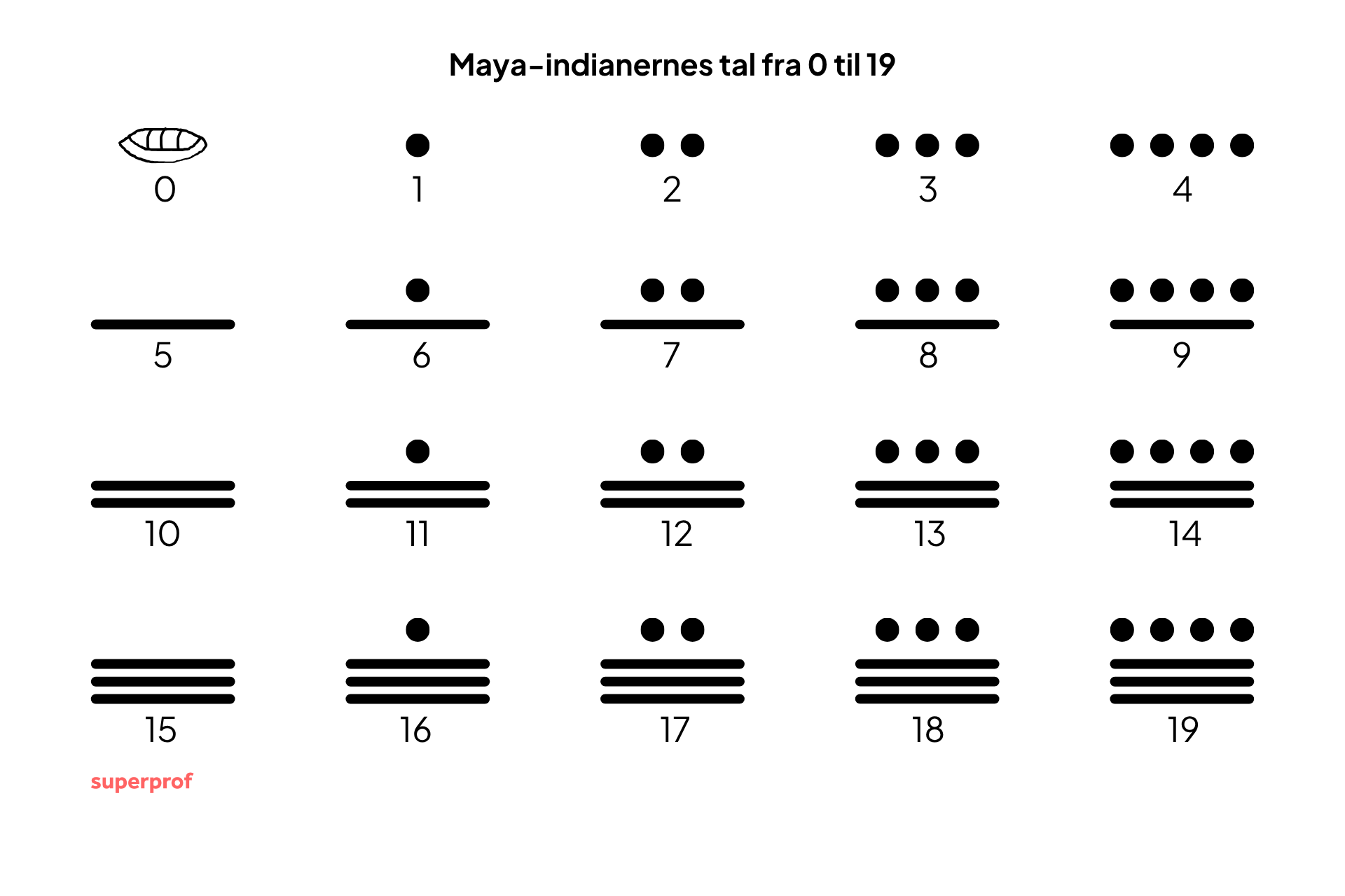 Maya-indianernes tal fra 0 til 19
