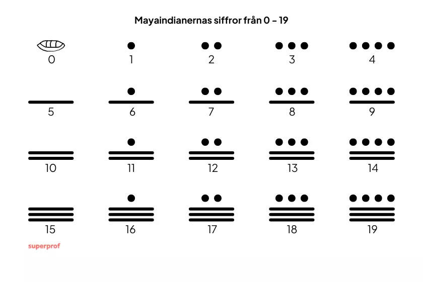 Maya-tal fra 0-19