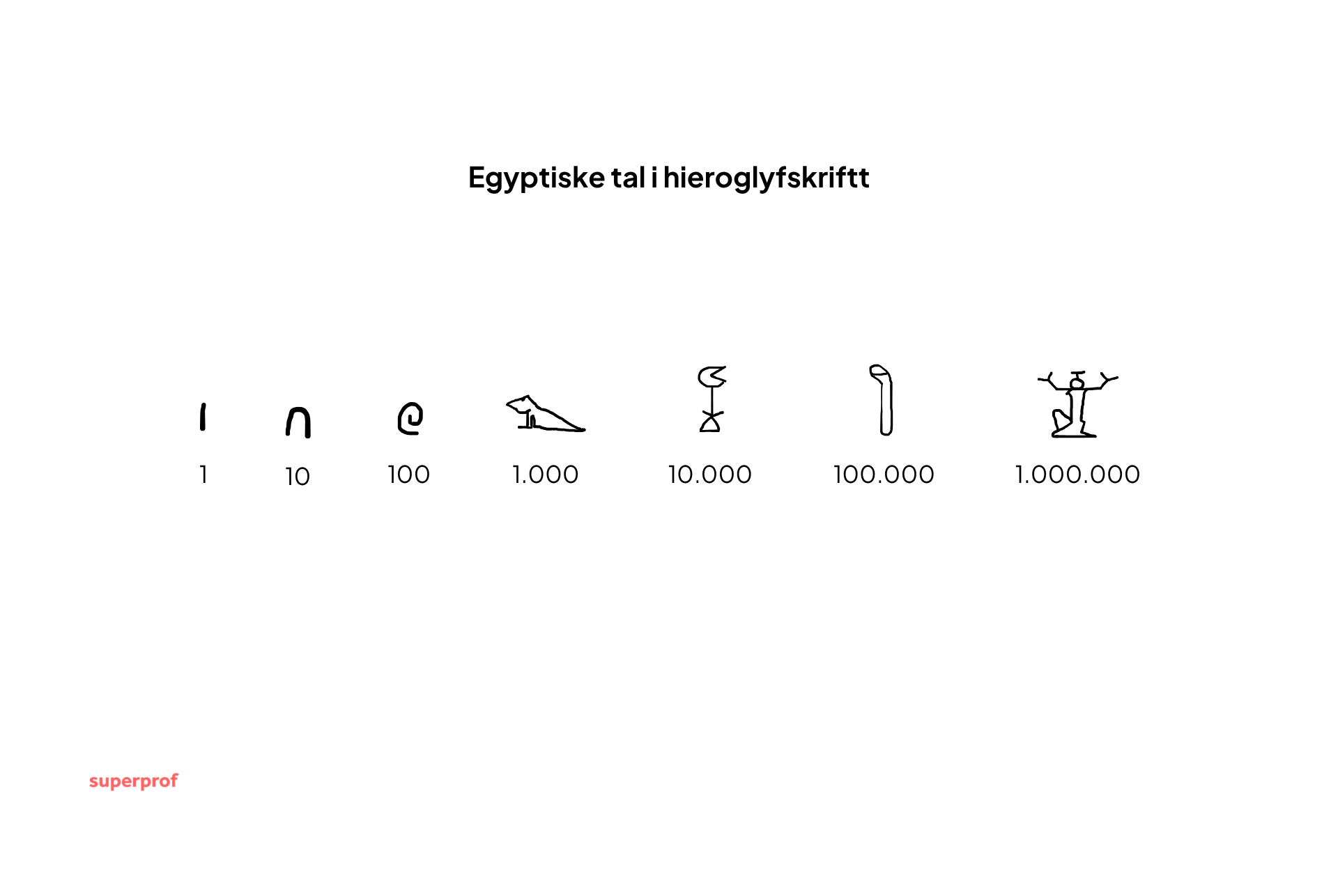 Egyptiske tal i hieroglyfisk skrift