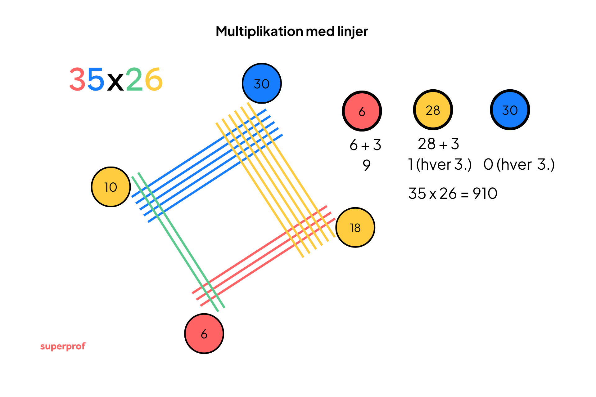 Multiplikation