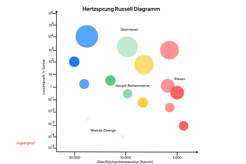 Diagramm stellt die Groesse und Leuchstaerke von Sternen da