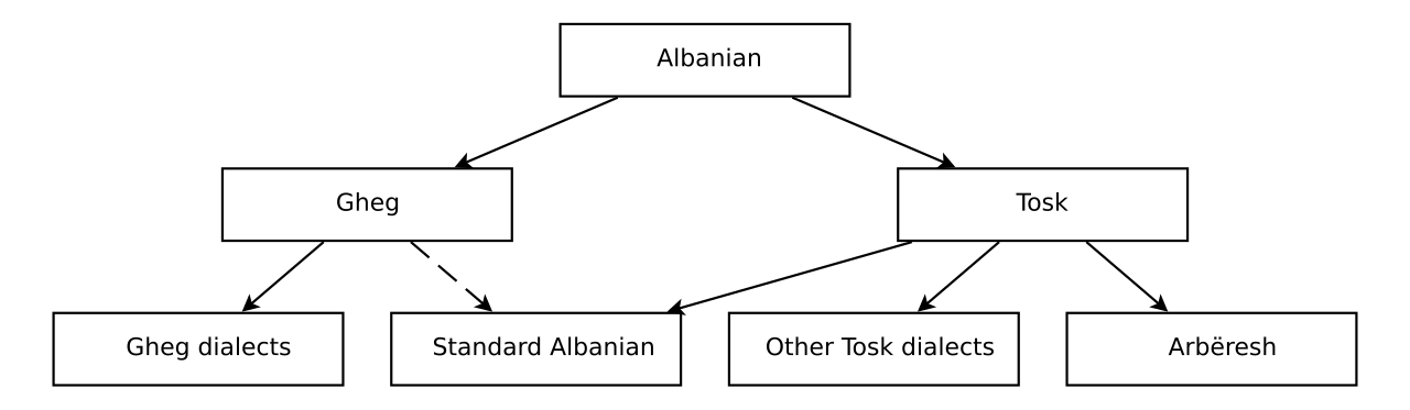 Ein Diagramm der albanischen Dialekte