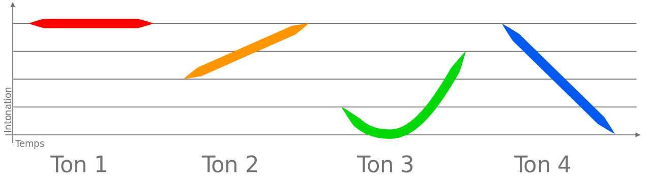 Kennst Du die vier Töne des Hochchinesischen?