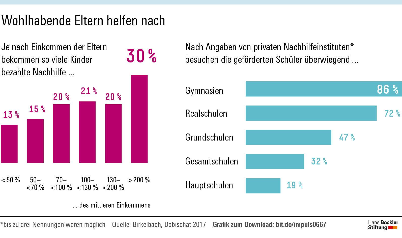 Bildungsungleichheit kann durch private Nachhilfe nicht ausgeglichen werden.